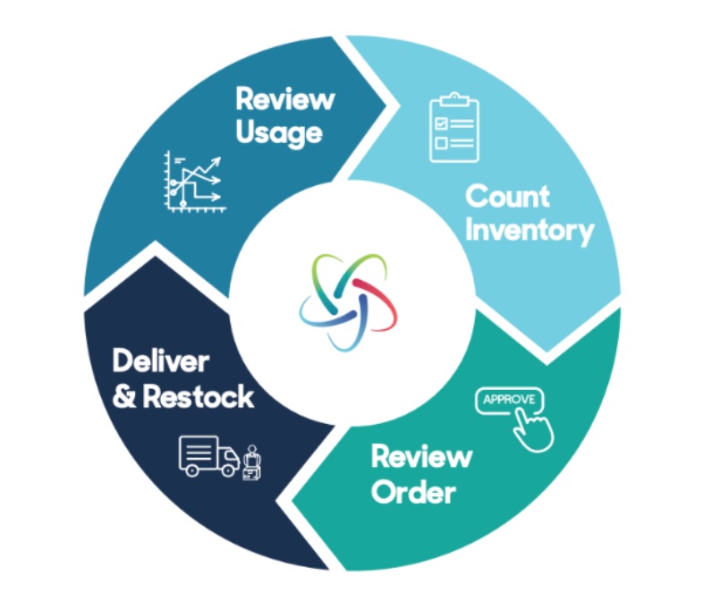 unisan warehouse assist program process image